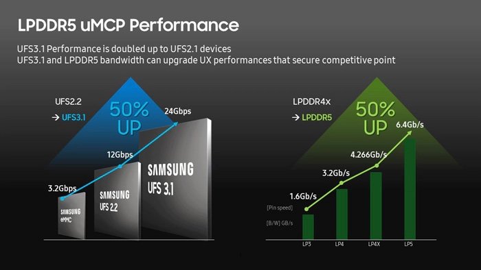 5G for all – LPDDR5 uMCP opening up next-generation smartphone